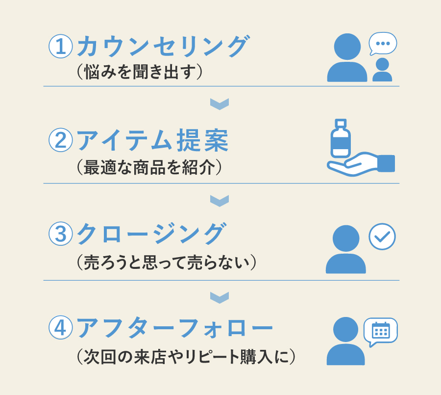 店販、基本の4ステップ