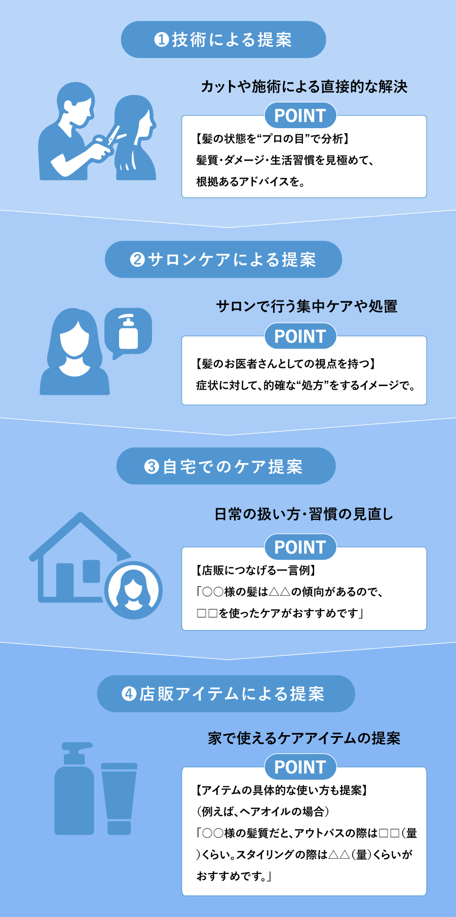 ステップ2　4つの段階を踏んだアプローチ