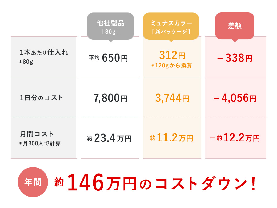 年間146万円のコストダウン
