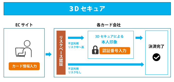 3Dセキュアのフロー