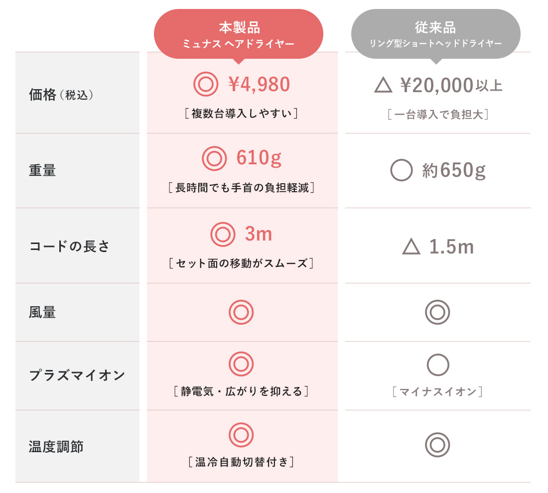 スペック比較表
