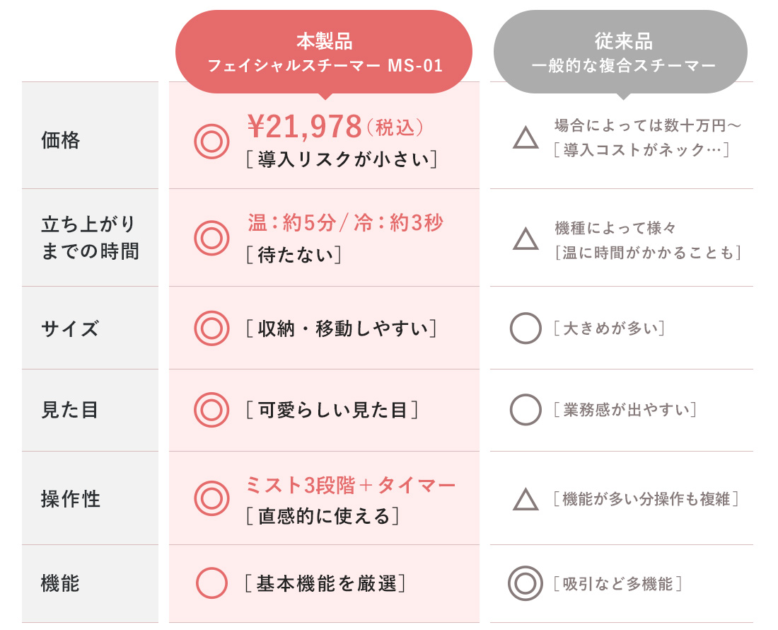 本製品と従来品の比較